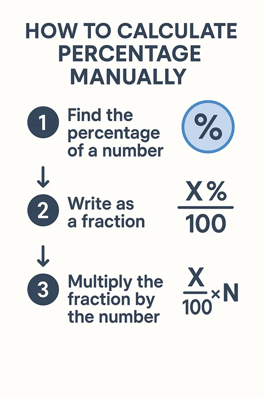 How to Calculate Percentage Manually