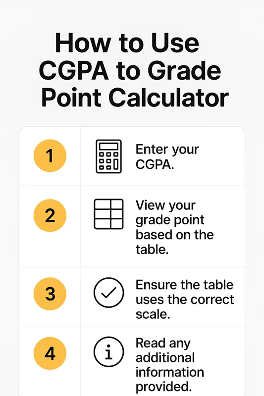 How to Use CGPA to Grade Point Calculator