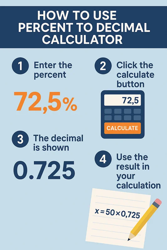 How to Use Percent to Decimal Calculator