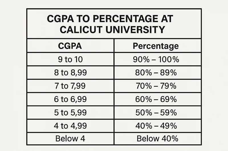 CGPA to Percentage at Calicut University