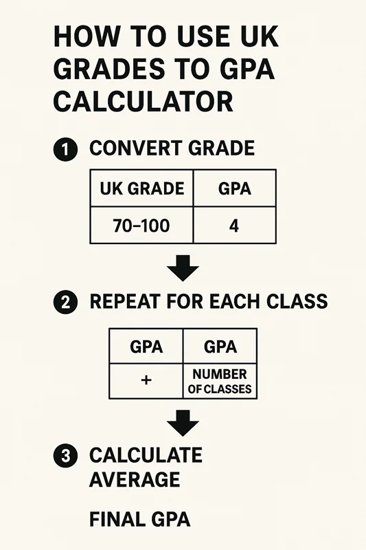 How to Use UK grades to GPA Calculator