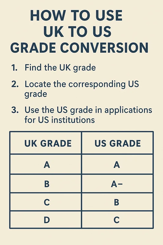 How to Use Uk to Us Grade Conversion