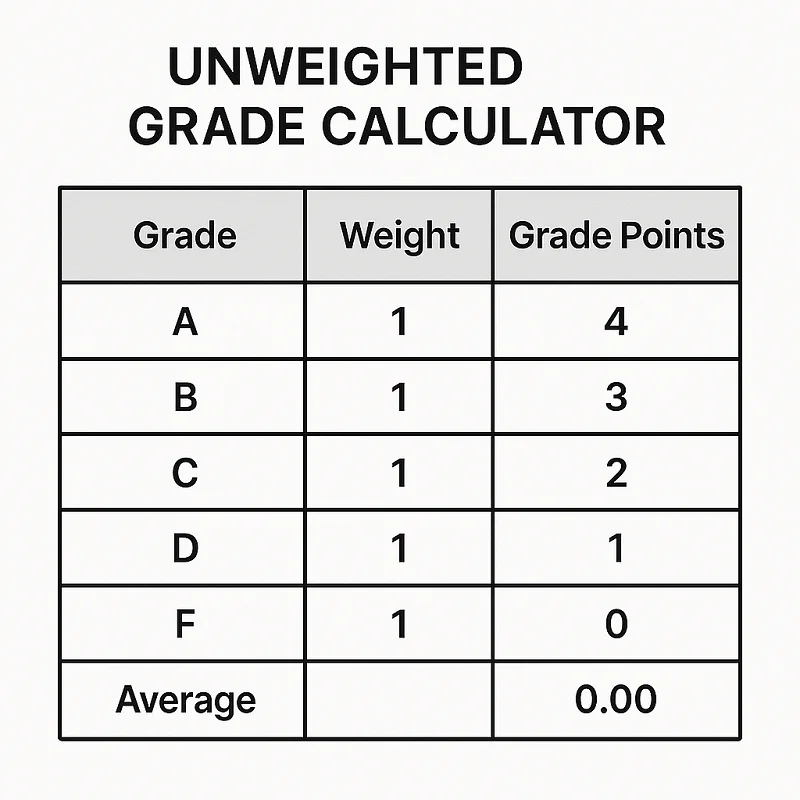 Unweighted Grade Calculator
